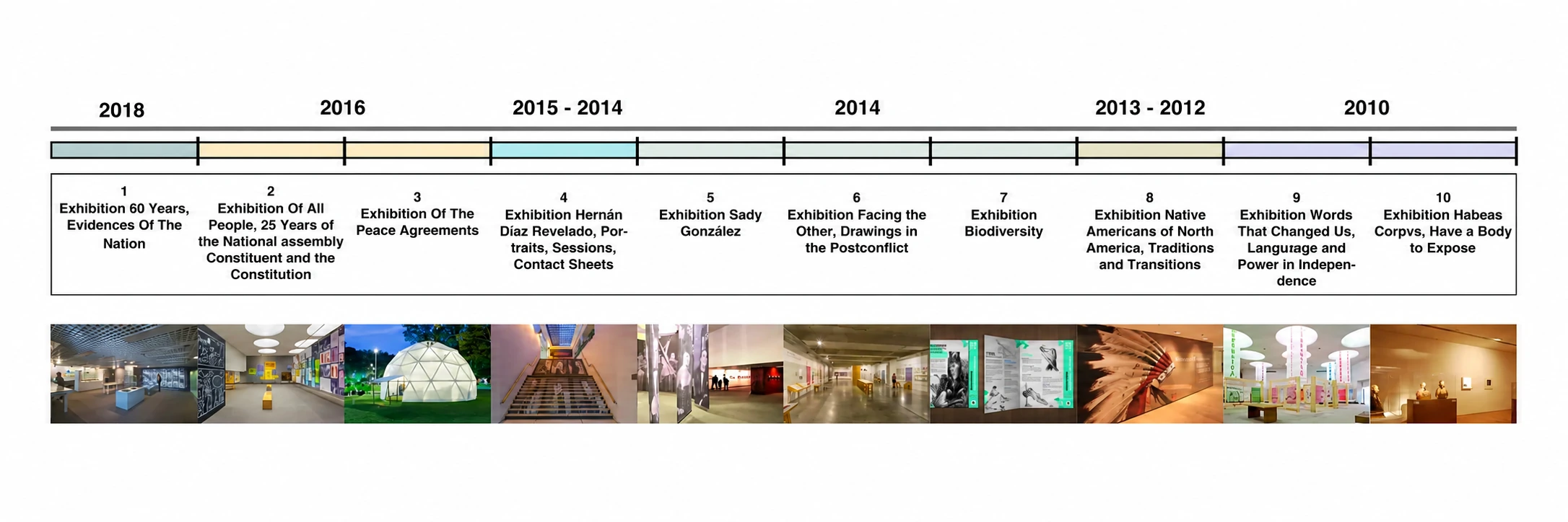 línea de tiempo de las exposiciones, 2010–2018